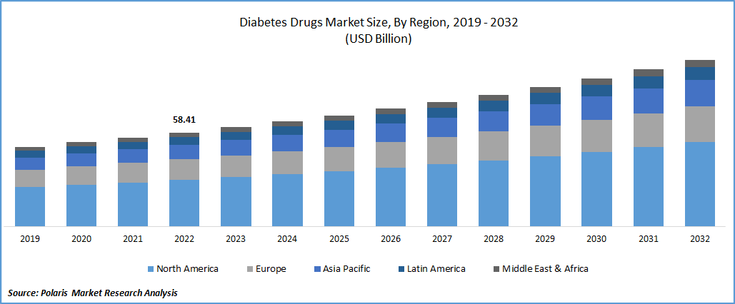 Diabetes Drug Market Size